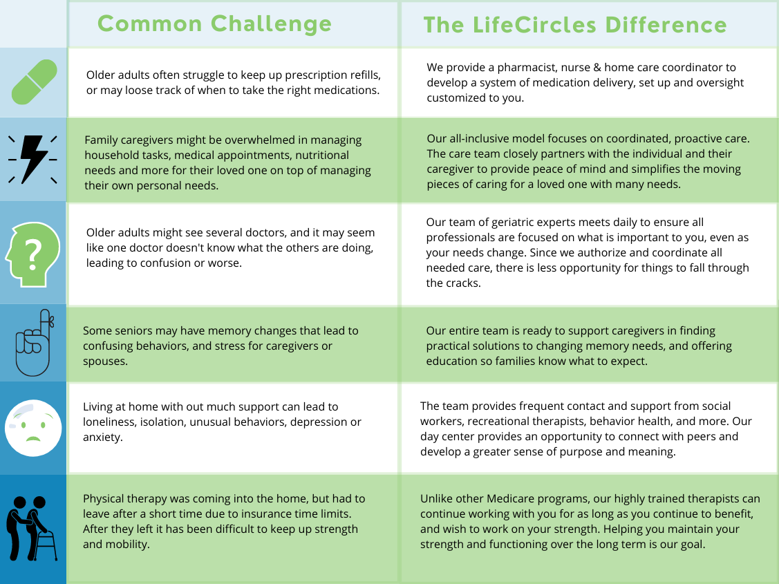 A chart of common challenges that older adults may experience while aging at home, and lists the ways that LifeCircle's program can solve those issues.