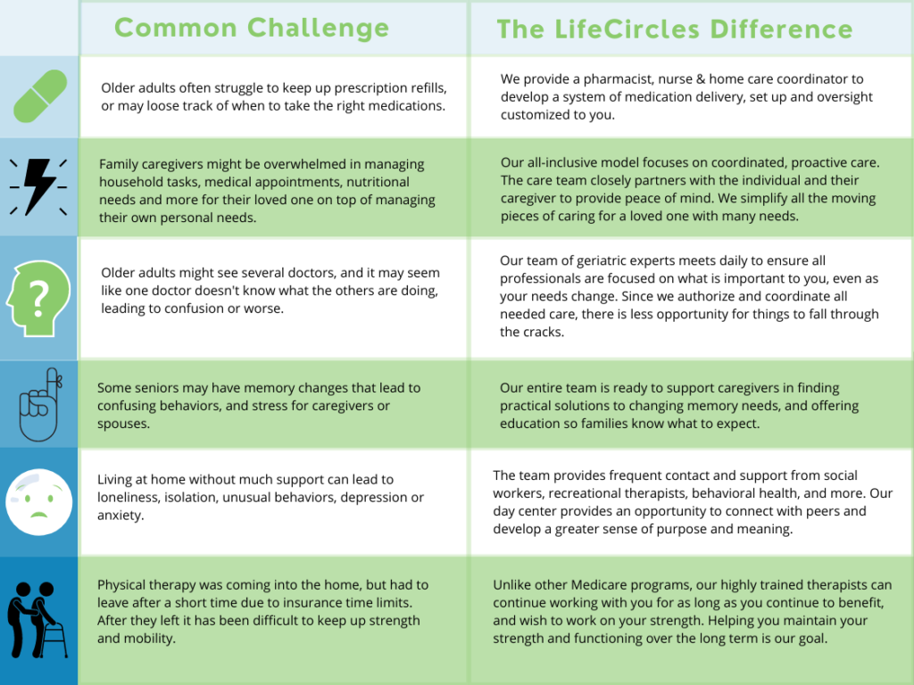 Green and blue infographic that shows common challenges to aging in place and ways LifeCircles PACE can alleviate those issues. 