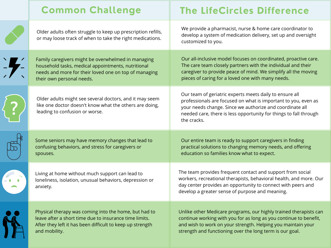 What Is Aging In Place LifeCircles PACE