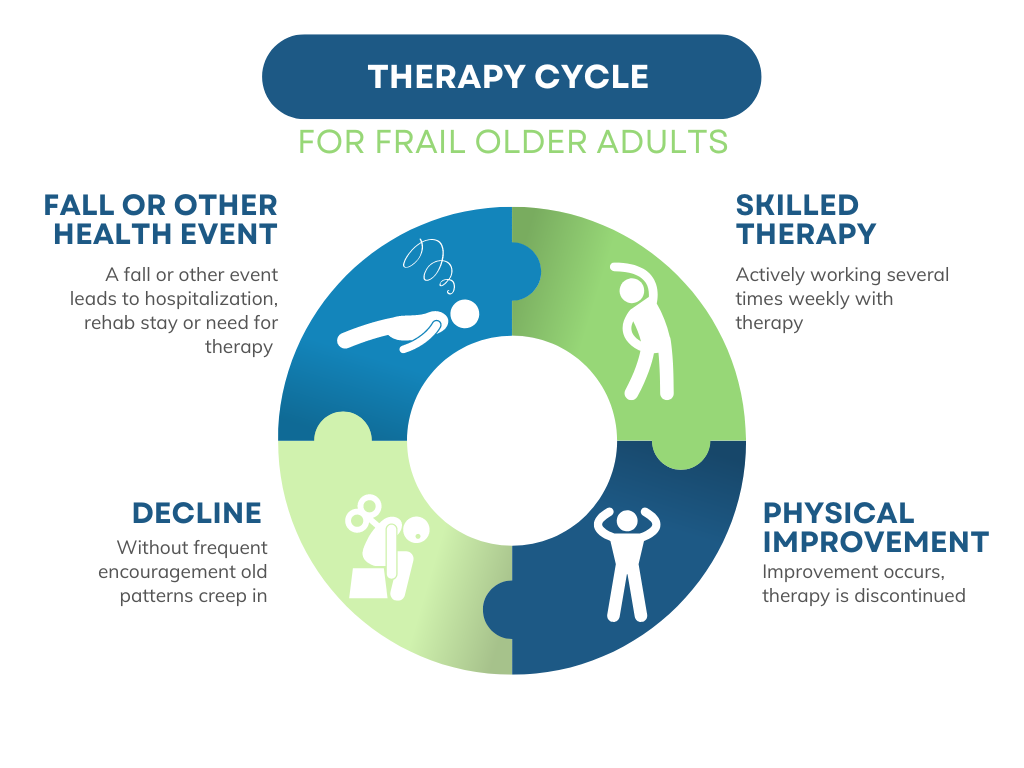 Breaking Out of the Physical Therapy Cycle