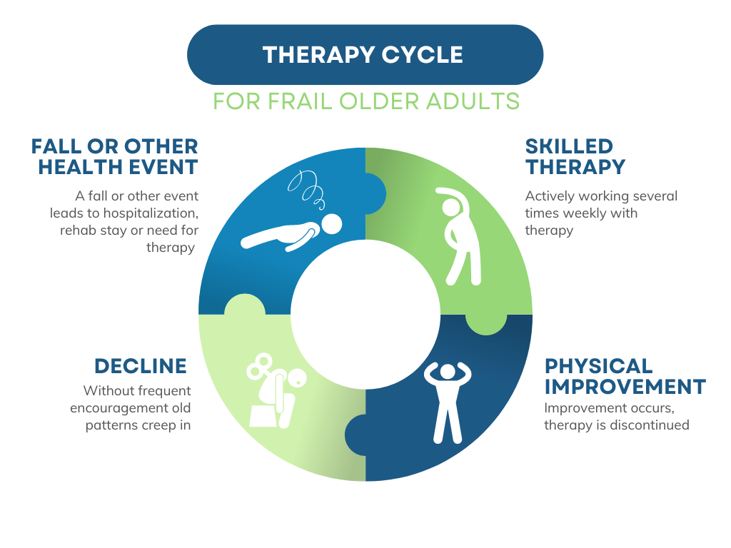 Therapy cycle sales